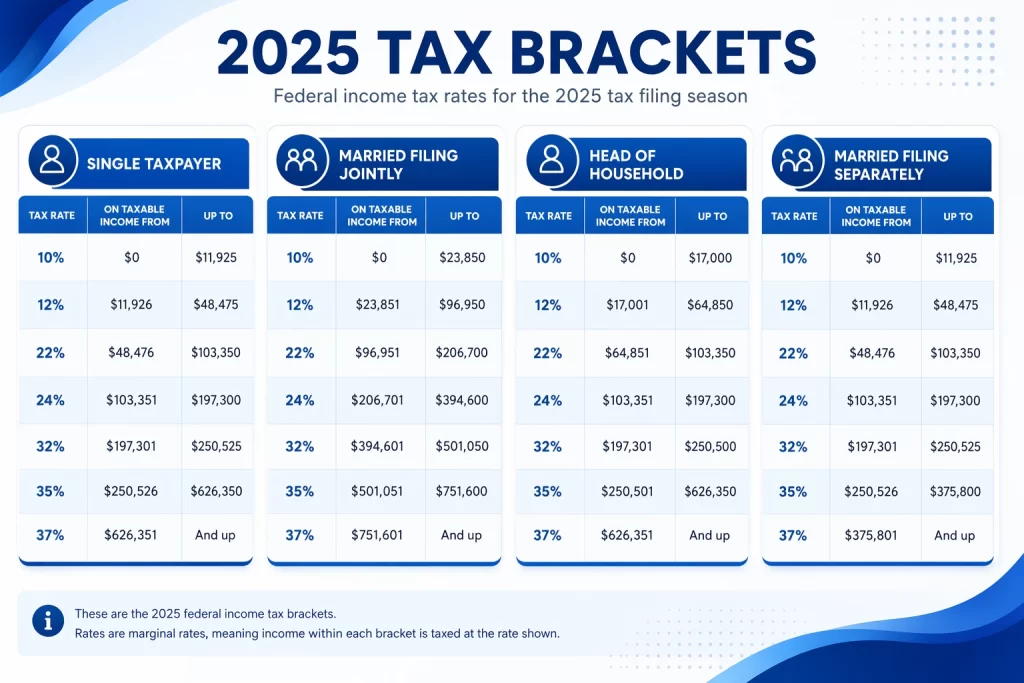 2025 Tax Brackets