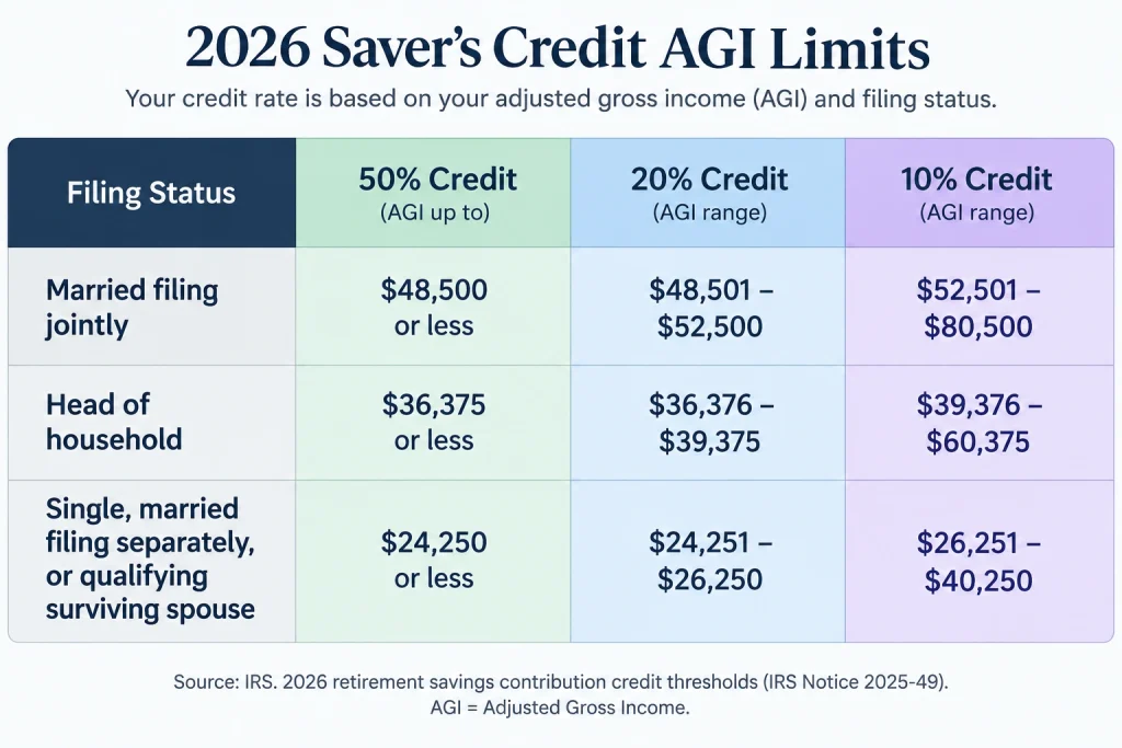 2026 Saver's Credit AGI Limits